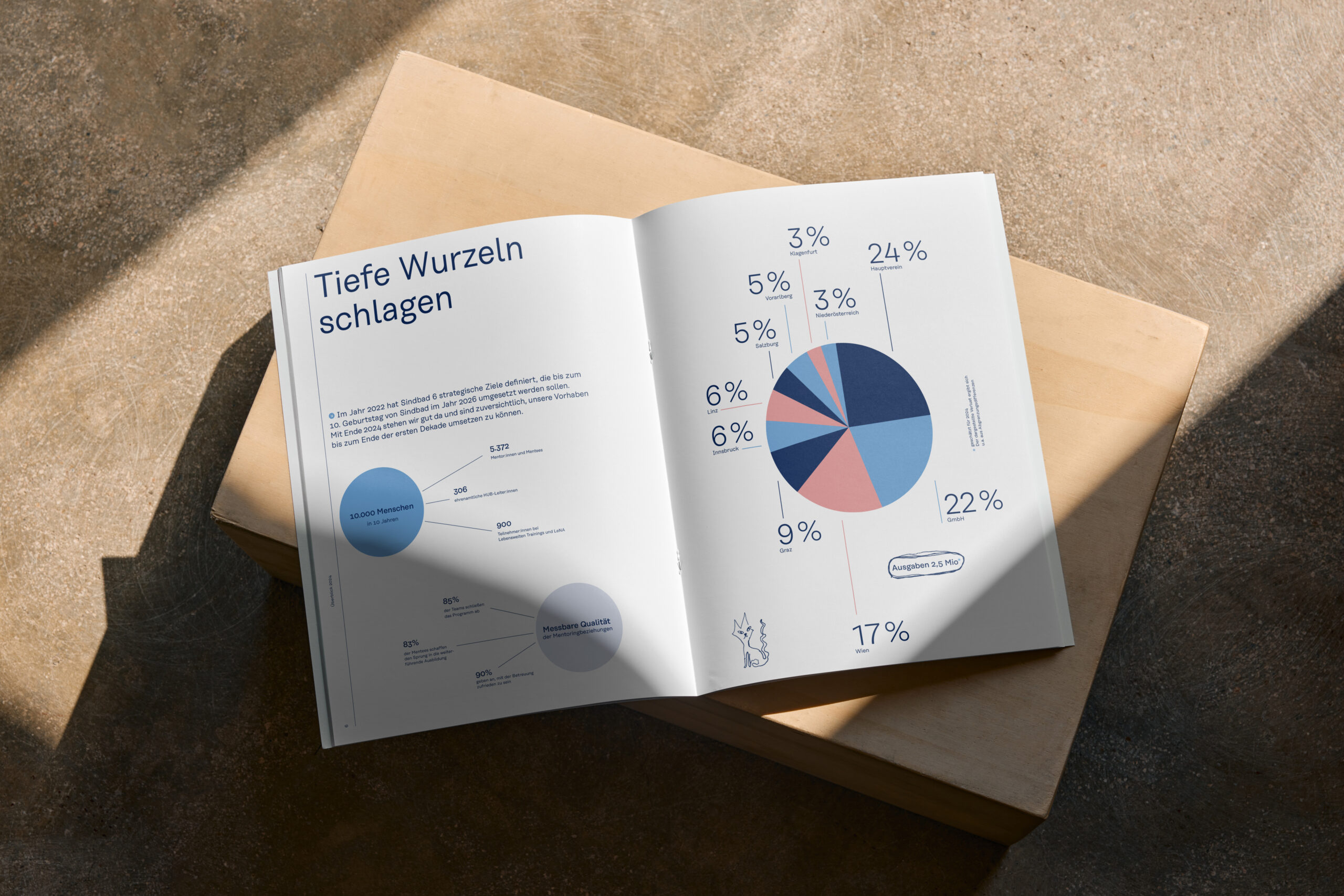 Jahresbericht Sindbad Social Business gestaltet von Formation – Gestaltung mit Haltung